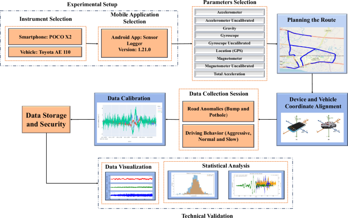 Harnessing Smartphone Sensors for Enhanced Road Safety: A Comprehensive Dataset and Review Harnessing Smartphone Sensors for Enhanced Road Safety: A Comprehensive Dataset and Review