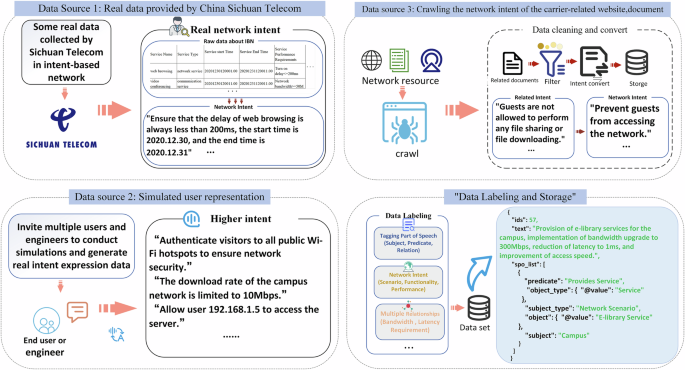 Business Intent and Network Slicing Correlation Dataset from Data-Driven Perspective