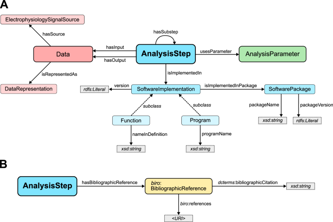 knowledge architecture diagram showing hierarchical taxonomy with interconnected nodes and information flow pathways in orange and blue