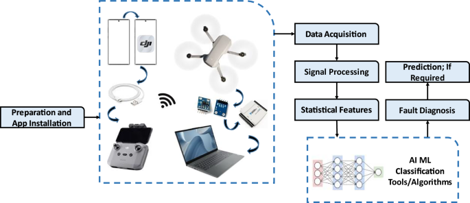 DJI Mini 2 diagnostic workflow flowchart