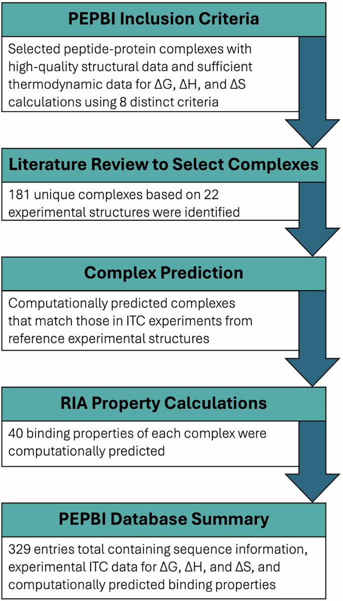 A Paired Database of Predicted and Experimental Protein Peptide Binding ...