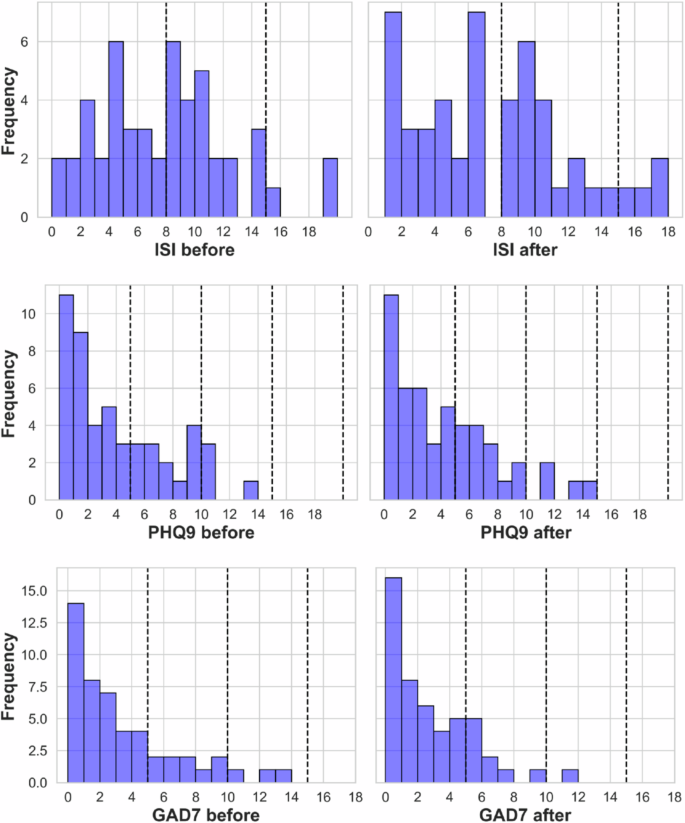 임상 설문 분포