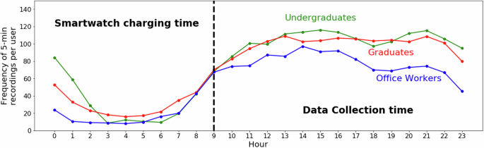 5분 단위 데이터 빈도