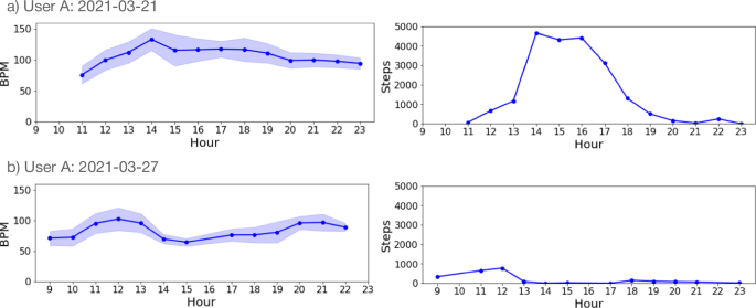 개인별 일별 패턴 차이