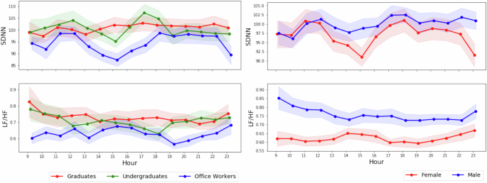 직업군·성별별 HRV 분포