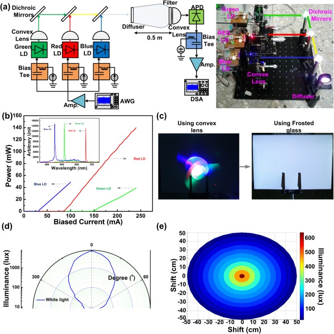 Tricolor R/G/B Laser Diode Based Eye-Safe White Lighting Communication  Beyond 8 Gbit/s | Scientific Reports