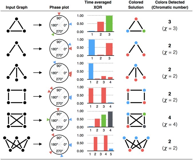Vertex Coloring Of Graphs Via Phase Dynamics Of Coupled Oscillatory Networks Scientific Reports