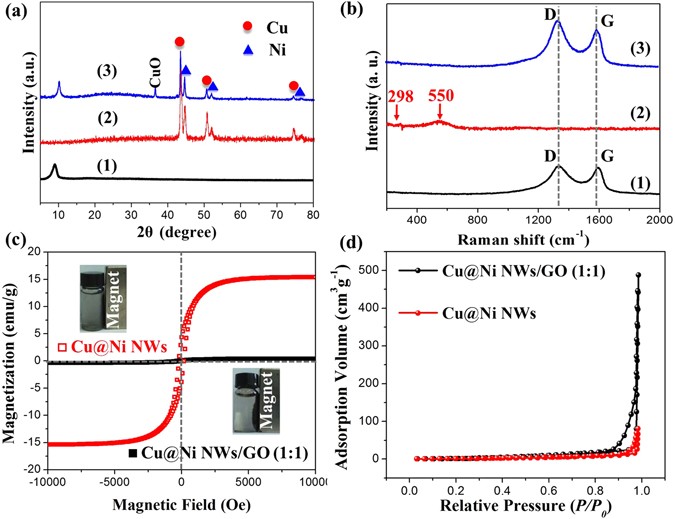 Super Light Cu Ni Nanowires Graphene Oxide Composites For Significantly Enhanced Microwave Absorption Performance Scientific Reports