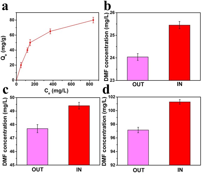 Bio Engineered Graphene Based Cage For Efficient Local Enrichment And Biodegradation Of Aqueous Organic Wastes Scientific Reports