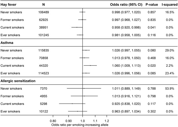 Investigating the causal effect of smoking on hay fever and asthma: a  Mendelian randomization meta-analysis in the CARTA consortium | Scientific  Reports