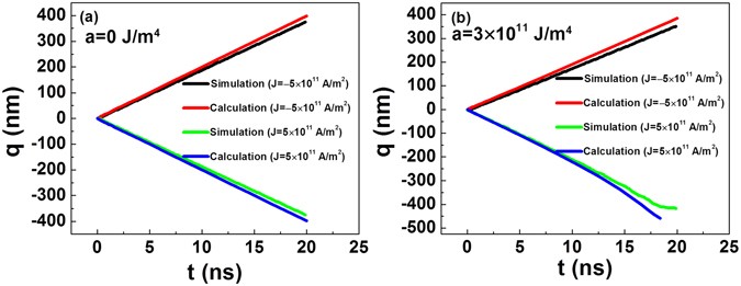 Spin Orbit Torque Induced Magnetic Domain Wall Motion In Ta Cofe Nanowires With Sloped Perpendicular Magnetic Anisotropy Scientific Reports