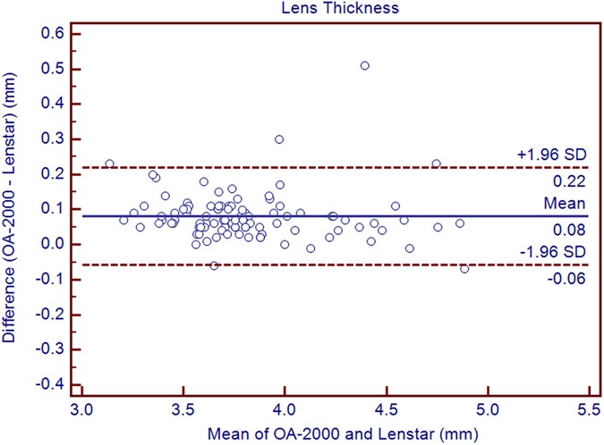 Comparison Of Ocular Biometric Measurements Between A New Swept Source Optical Coherence Tomography And A Common Optical Low Coherence Reflectometry Scientific Reports