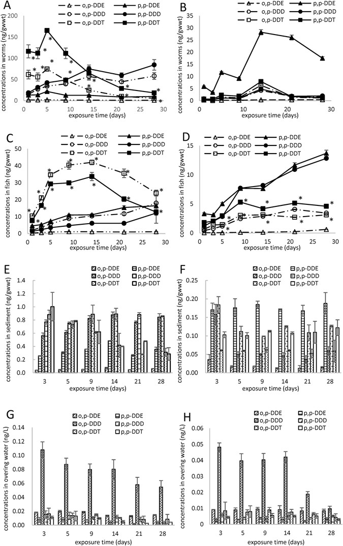 Assessment Of Tissue Specific Accumulation Elimination And Toxic Effects Of Dichlorodiphenyltrichloroethanes Ddts In Carp Through Aquatic Food Web Scientific Reports