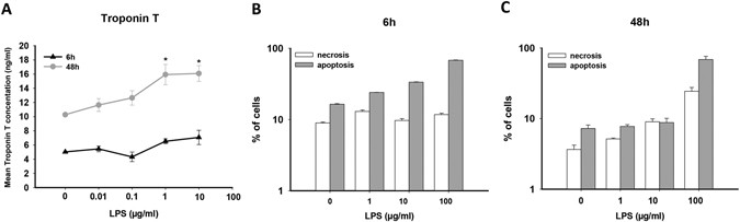 Lipopolysaccharides induced inflammatory responses and electrophysiological  dysfunctions in human-induced pluripotent stem cell derived cardiomyocytes  | Scientific Reports