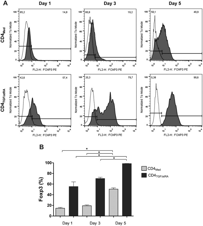 Tgf Beta Atra Induced Tregs Express A Selected Set Of Micrornas Involved In The Repression Of Transcripts Related To Th17 Differentiation Scientific Reports