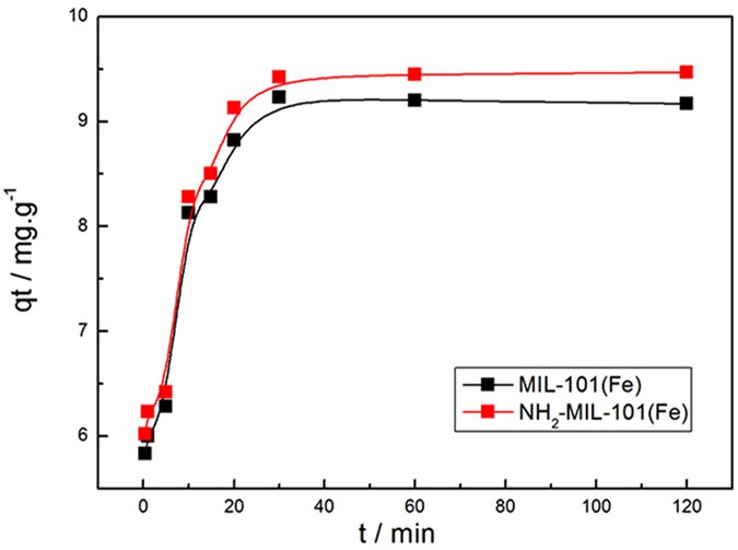 Effective Adsorption And Removal Of Phosphate From Aqueous Solutions And Eutrophic Water By Fe Based Mofs Of Mil 101 Scientific Reports