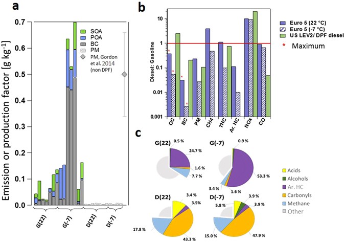 Gasoline cars produce more carbonaceous particulate matter than modern  filter-equipped diesel cars | Scientific Reports