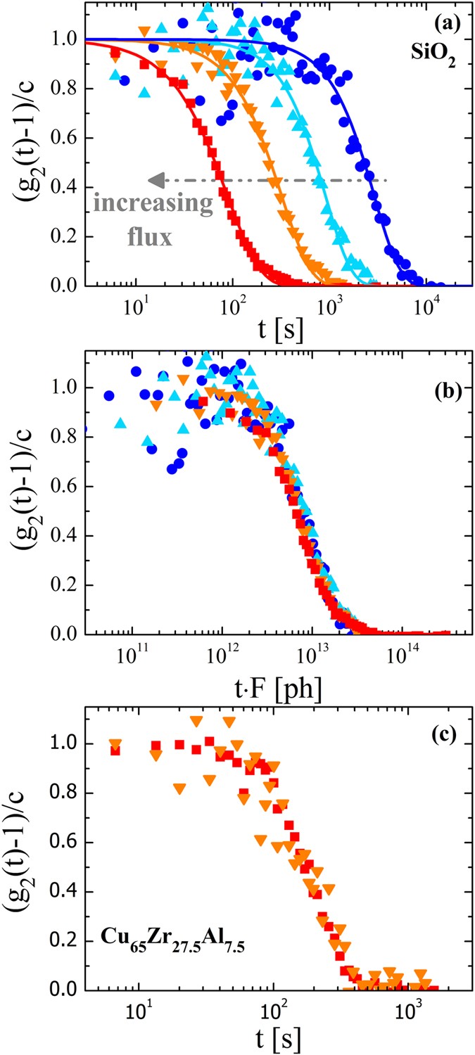 Hard X Rays As Pump And Probe Of Atomic Motion In Oxide Glasses Scientific Reports