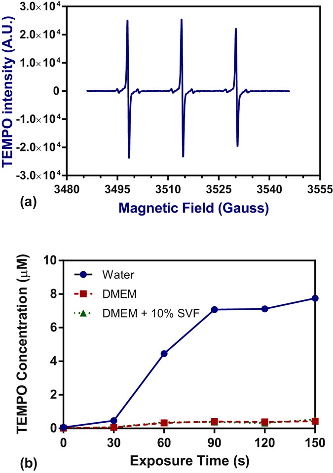 Analysis of reactive oxygen and nitrogen species generated in three liquid  media by low temperature helium plasma jet | Scientific Reports