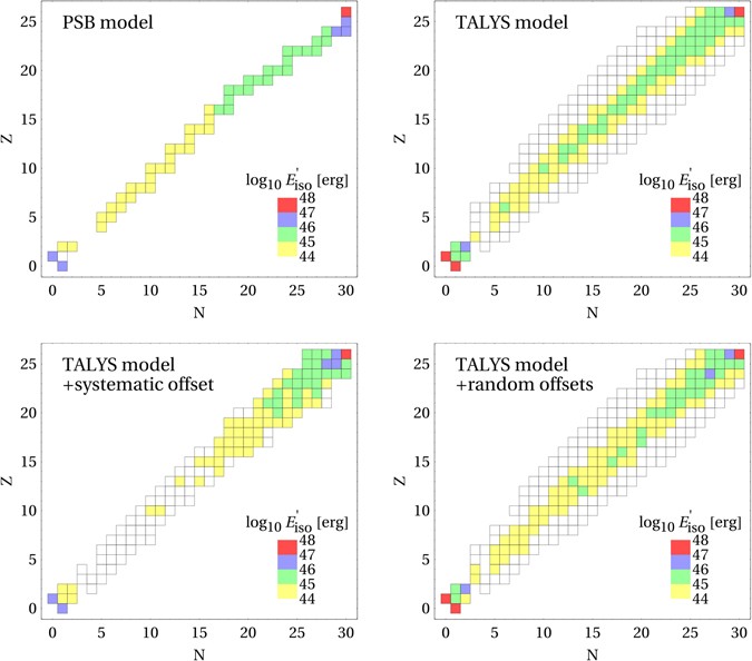 Nuclear Physics Meets the Sources of the Ultra-High Energy Cosmic Rays | Scientific Reports