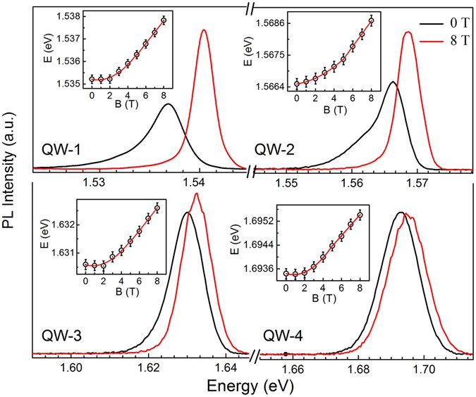 Effect Of Carrier Confinement On Effective Mass Of Excitons And Estimation Of Ultralow Disorder In Al X Ga 1 X As Gaas Quantum Wells By Magneto Photoluminescence Scientific Reports Effect Of Carrier Confinement On Effective Mass Of Excitons And Estimation Of Ultralow Disorder In Al X Ga 1 X As Gaas Quantum Wells By Magneto Photoluminescence Scientific Reports