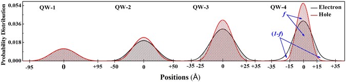 Effect Of Carrier Confinement On Effective Mass Of Excitons And Estimation Of Ultralow Disorder In Al X Ga 1 X As Gaas Quantum Wells By Magneto Photoluminescence Scientific Reports