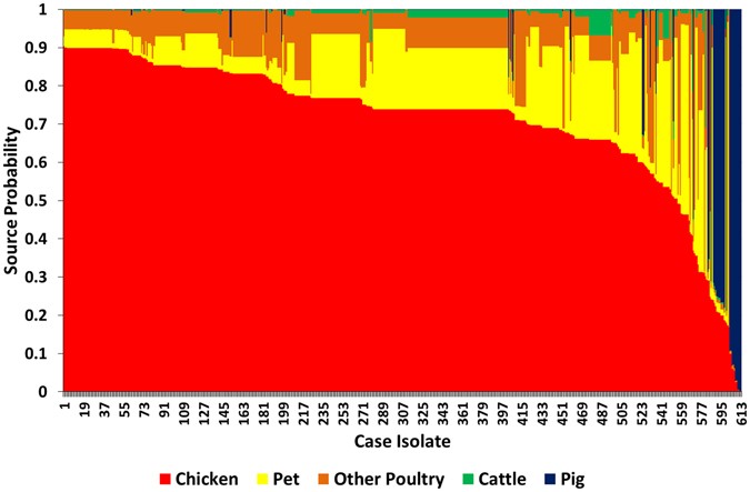 A Combined Case Control And Molecular Source Attribution Study Of