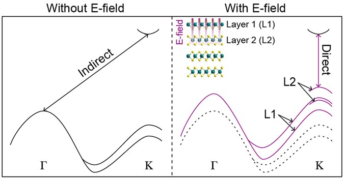 Possible electric field induced indirect to direct band gap transition in  MoSe 2 | Scientific Reports