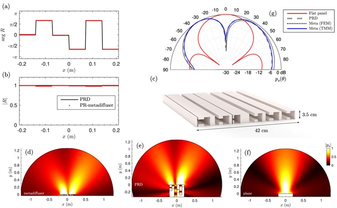 Metadiffusers Deep Subwavelength Sound Diffusers Scientific Reports