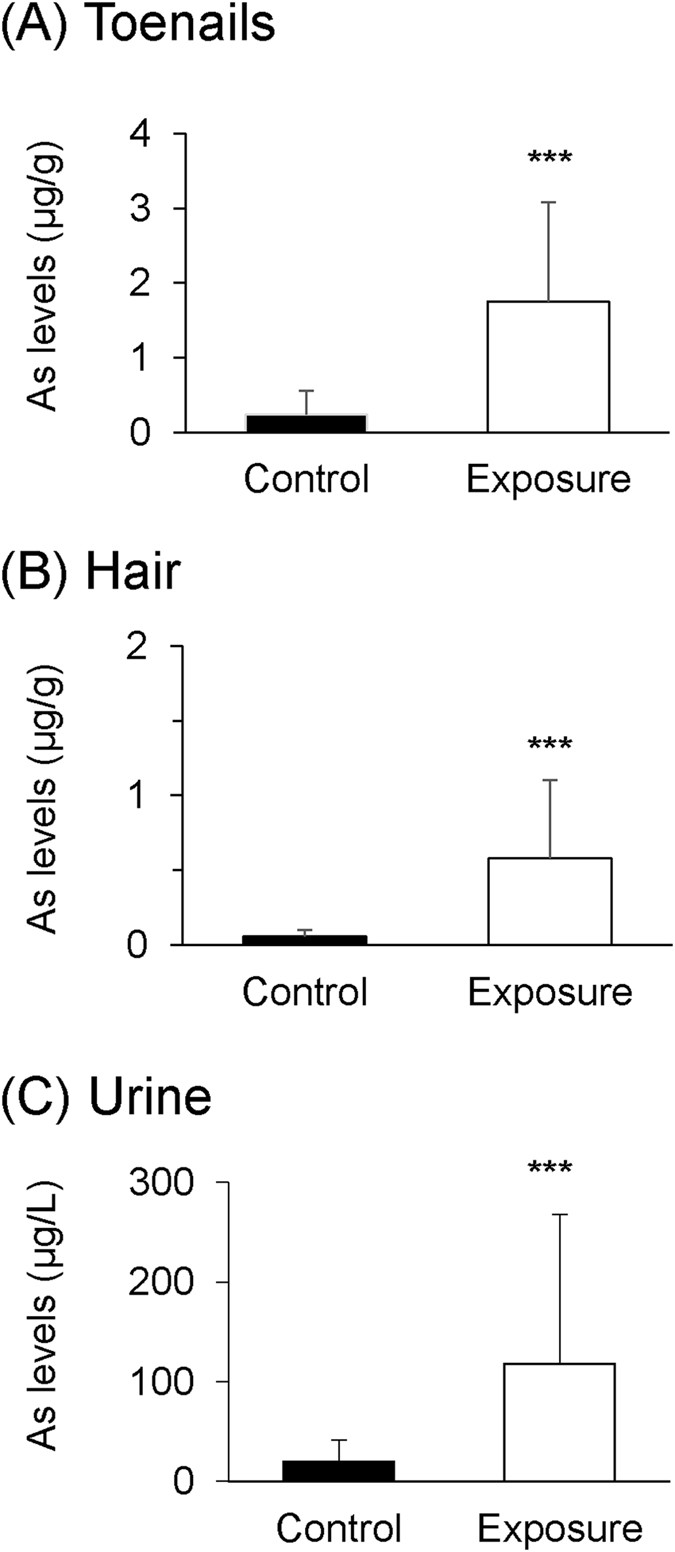 Oral Exposure To Arsenic Causes Hearing Loss In Young People Aged 12 29 Years And In Young Mice Scientific Reports