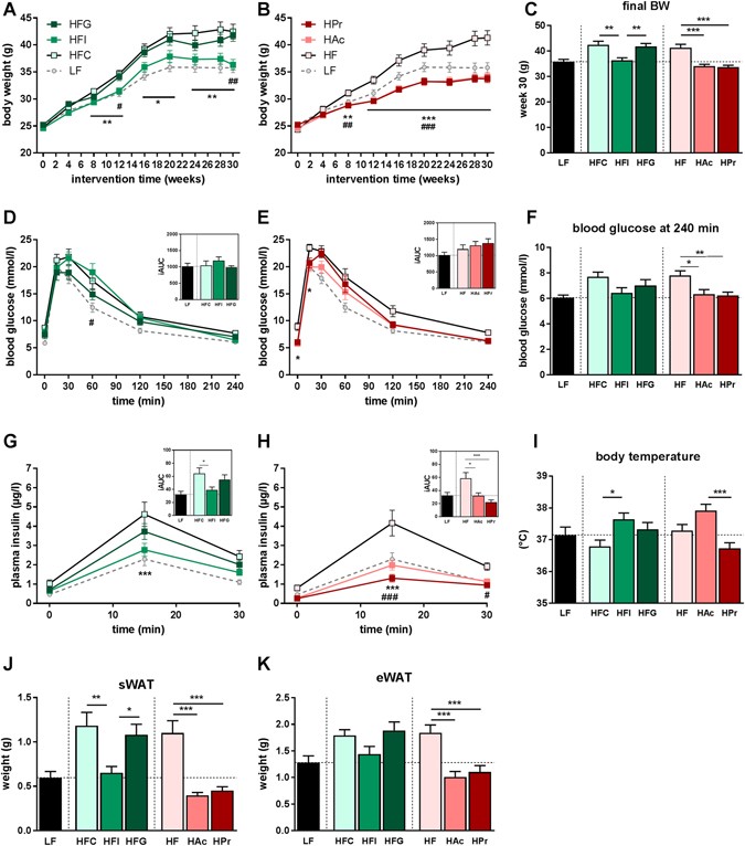 Short Chain Fatty Acids And Inulin But Not Guar Gum Prevent Diet Induced Obesity And Insulin Resistance Through Differential Mechanisms In Mice Scientific Reports