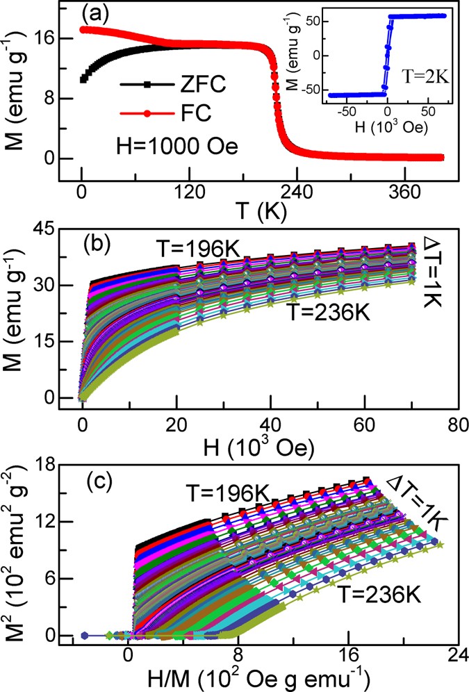 Critical Behavior Of The Van Der Waals Bonded High T C Ferromagnet Fe 3 Gete 2 Scientific Reports