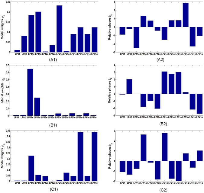 Fast Modal Decomposition For Optical Fibers Using Digital Holography Scientific Reports