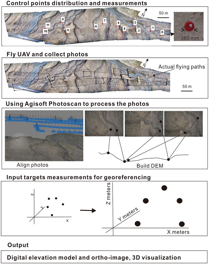 Hi!   gh Resolution Mapping Based On An Unmanned Aerial Vehicle Uav !   To - 