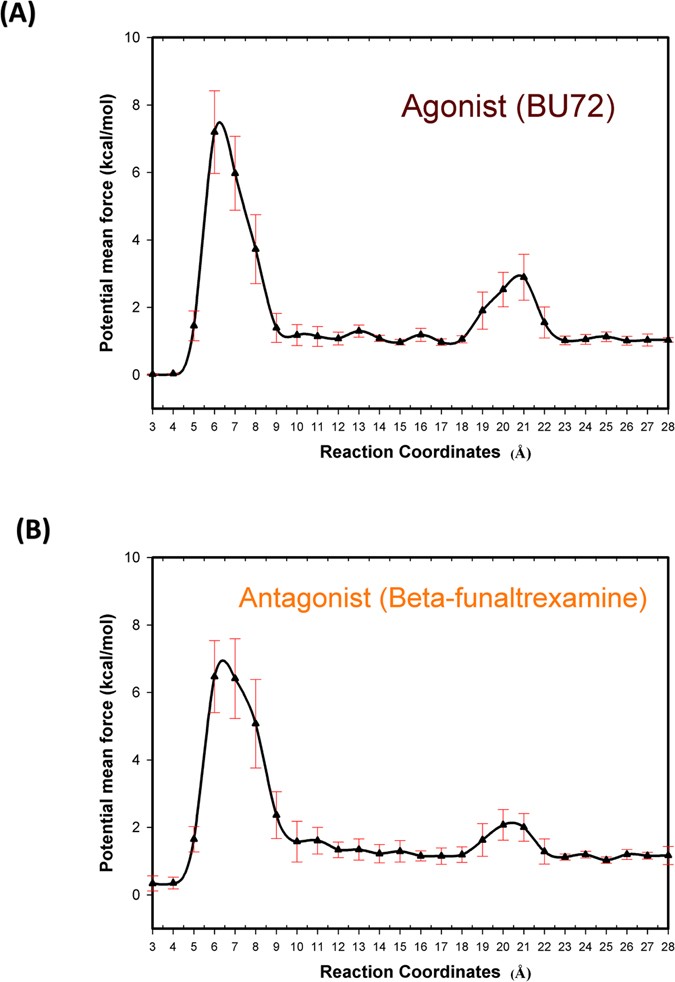 Understanding The Molecular Basis Of Agonist Antagonist Mechanism Of Human Mu Opioid Receptor Through Gaussian Accelerated Molecular Dynamics Method Scientific Reports