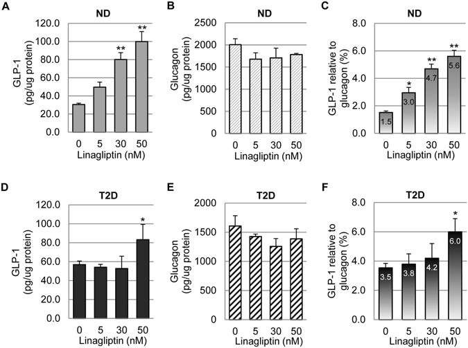 linagliptin glp 1 Differential Effects of Linagliptin on the Function of Human Islets  Isolated from Non-diabetic and Diabetic Donors