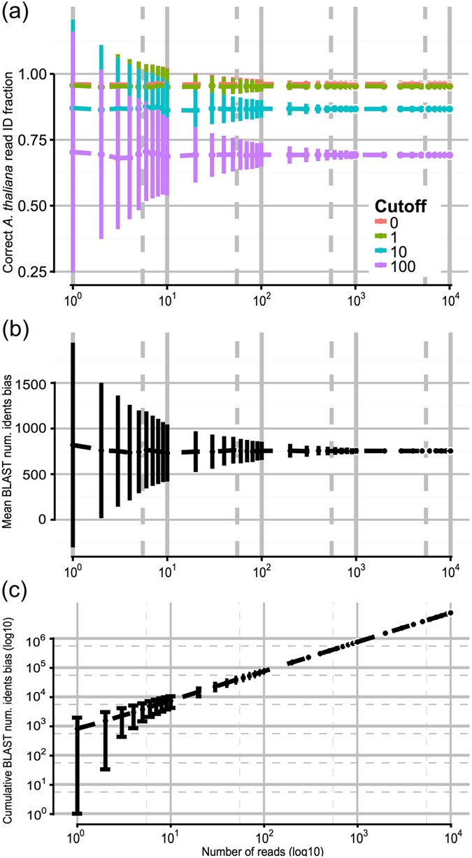 Field-based species identification of closely-related plants using  real-time nanopore sequencing | Scientific Reports