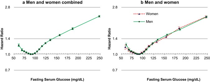 Association Between Fasting Glucose And All Cause Mortality According To Sex And Age A Prospective Cohort Study Scientific Reports