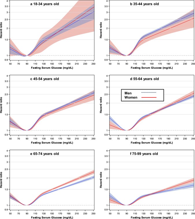 Association Between Fasting Glucose And All Cause Mortality According To Sex And Age A Prospective Cohort Study Scientific Reports Association Between Fasting Glucose And All Cause Mortality According To Sex And Age A Prospective Cohort Study Scientific Reports
