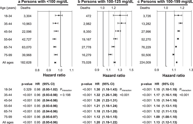 Association Between Fasting Glucose And All Cause Mortality According To Sex And Age A Prospective Cohort Study Scientific Reports