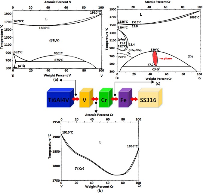 Investigation On Ti6al4v V Cr Fe Ss316 Multi Layers Metallic Structure Fabricated By Laser 3d Printing Scientific Reports