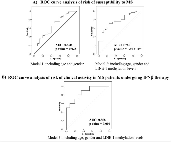 Global Methylation Correlates With Clinical Status In Multiple Sclerosis Patients In The First Year Of Ifnbeta Treatment Scientific Reports
