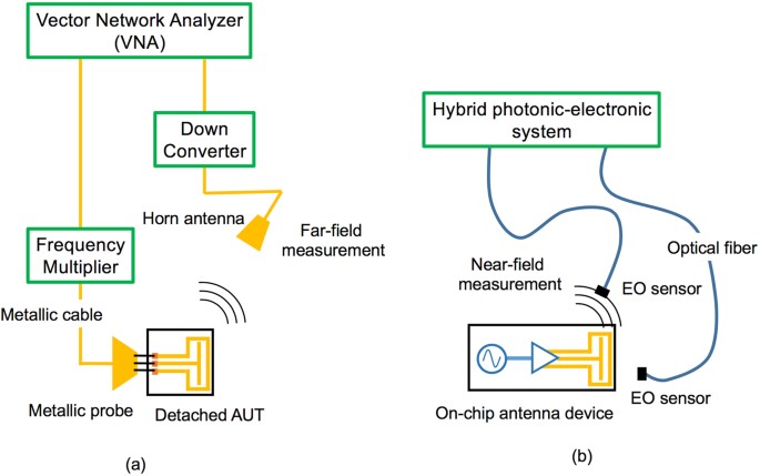 Mapping Of Electromagnetic Waves Generated By Free Running Self Oscillating Devices Scientific Reports