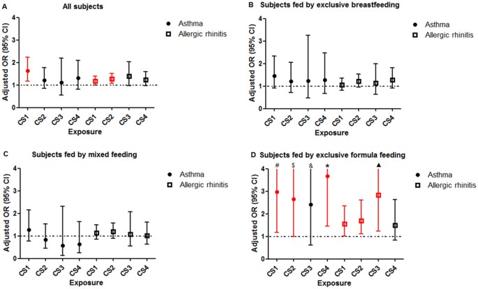 Cesarean section without medical indication and risks of childhood allergic  disorder, attenuated by breastfeeding | Scientific Reports