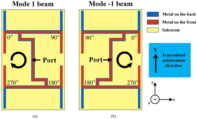 Reconfigurable Polarization Slot Antenna