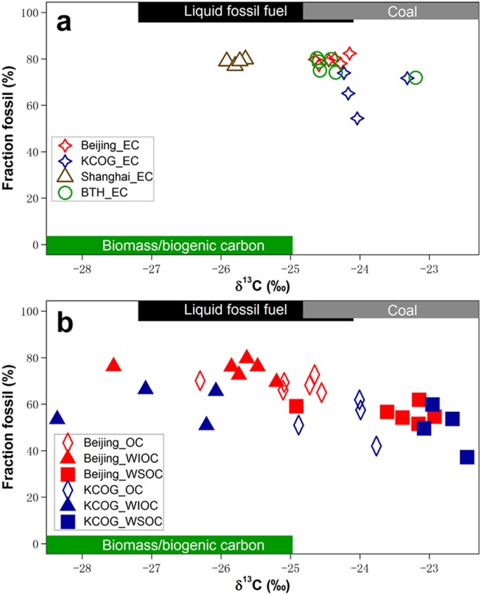 Divergent Evolution Of Carbonaceous Aerosols During Dispersal Of East Asian Haze Scientific Reports