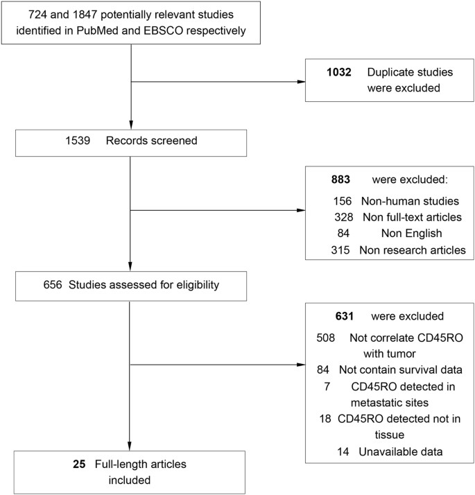 Tumor Infiltrating Cd45ro Memory T Lymphocytes Predict Favorable Clinical Outcome In Solid Tumors Scientific Reports