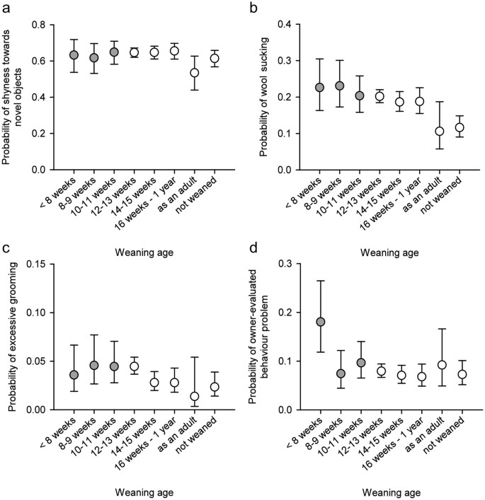 Early Weaning Increases Aggression And Stereotypic Behaviour In Cats Scientific Reports