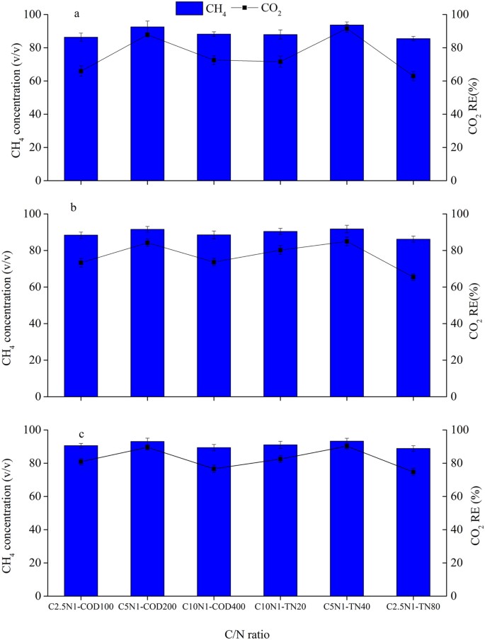 Effects Of Influent C N Ratios And Treatment Technologies On Integral Biogas Upgrading And Pollutants Removal From Synthetic Domestic Sewage Scientific Reports