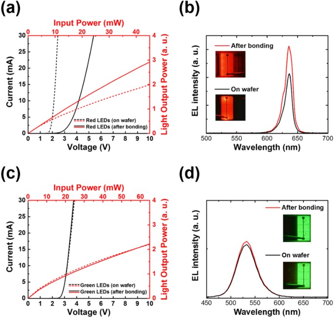 Monolithic integration of AlGaInP-based red and InGaN-based green LEDs via  adhesive bonding for multicolor emission | Scientific Reports